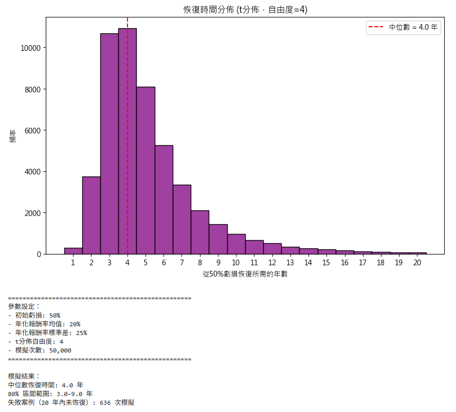 simulation-of-recovery-time